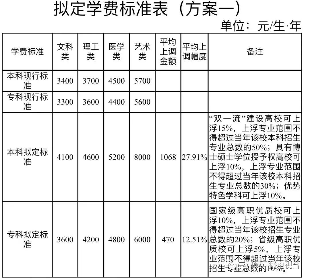 最新学费标准出炉，引发深度思考的教育投资问题