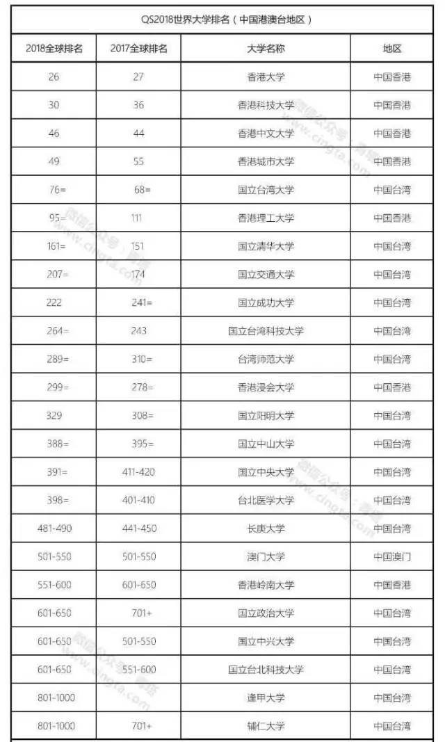 全球最新高等教育格局，2018世界大学排名重磅发布！